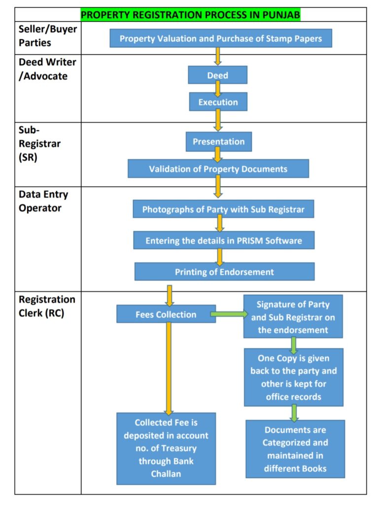 Property Registration Process In Punjab 2024