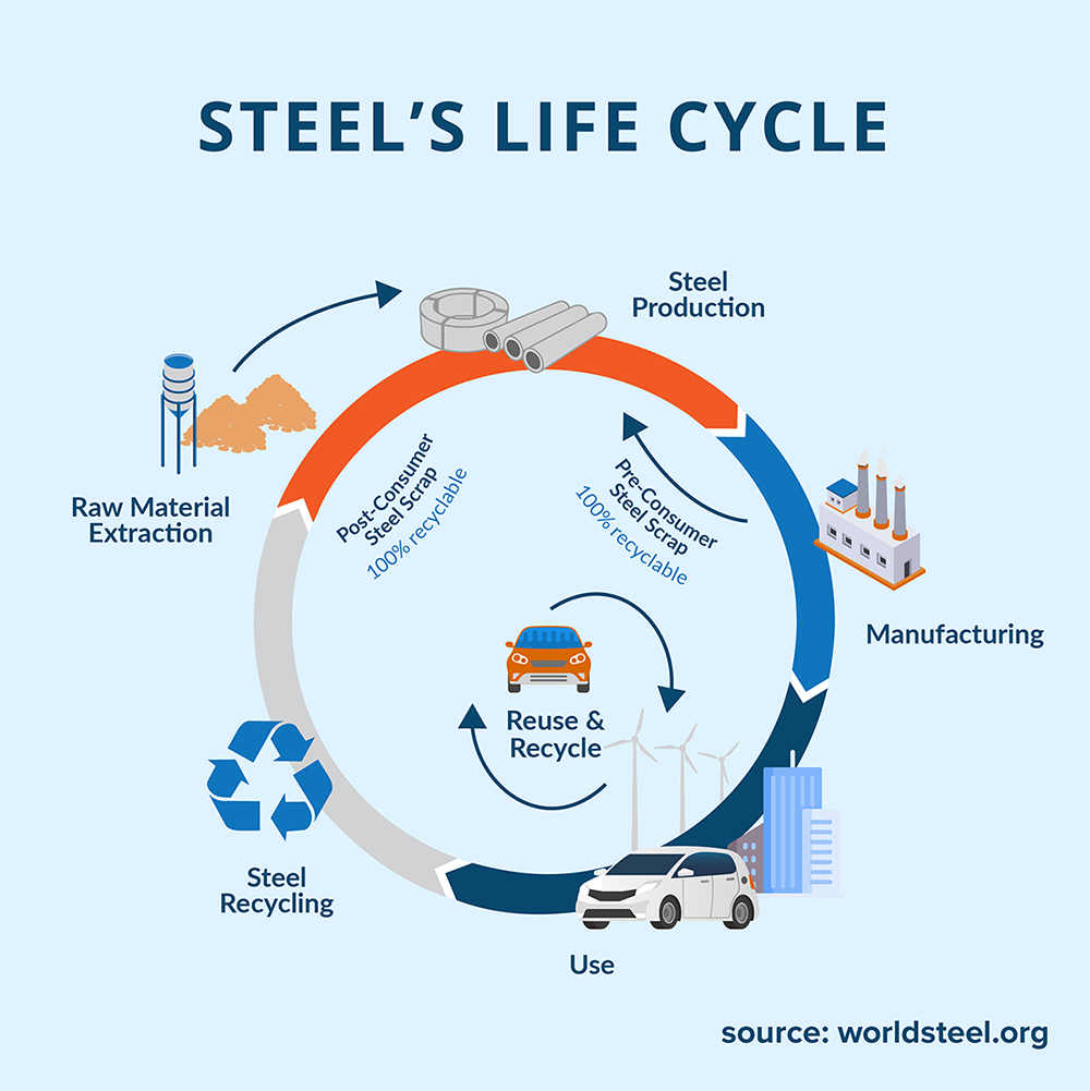 Eco-Friendly Building Materials Recycled Steel